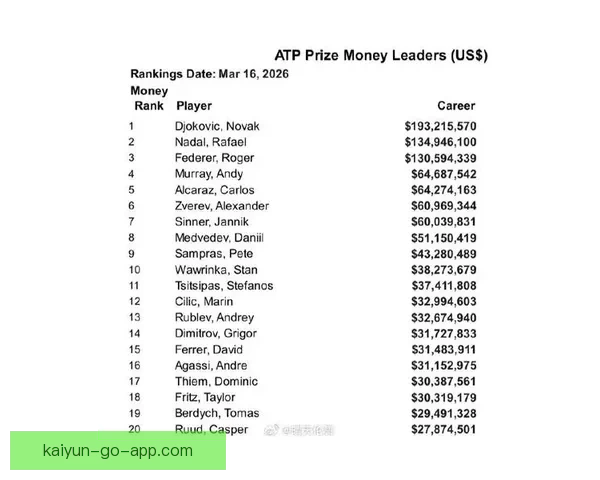 ATP推出创新养老金计划 球员50岁后每月可领最高2.4万美元